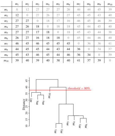 TABLE III. AN EXAMPLE OF DISTANCE MATRIX (HAMMING) FOR 10 MODELS. m 1 m 2 m 3 m 4 m 5 m 6 m 7 m 8 m 9 m 10 m 1 0 12 27 27 27 26 46 44 45 39 m 2 12 0 27 26 27 27 45 45 43 40 m 3 27 27 0 18 17 16 46 45 46 39 m 4 27 26 18 0 18 18 45 44 45 40 m 5 27 27 17 18 0