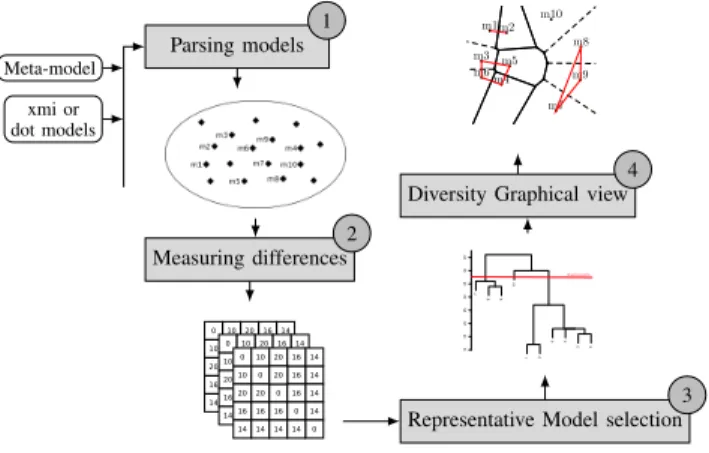 Figure 8. Handling a set of models using COMODI tool.