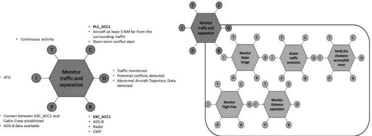 Figure 1: Function “Monitor traffic and separation” represented with FRAM 