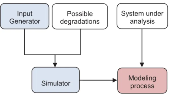 Figure 7 shows the way we use the simulator. We generate  different  possible  operational  conditions  and  analyse  them  applying the federation of models as described in the previous  Section