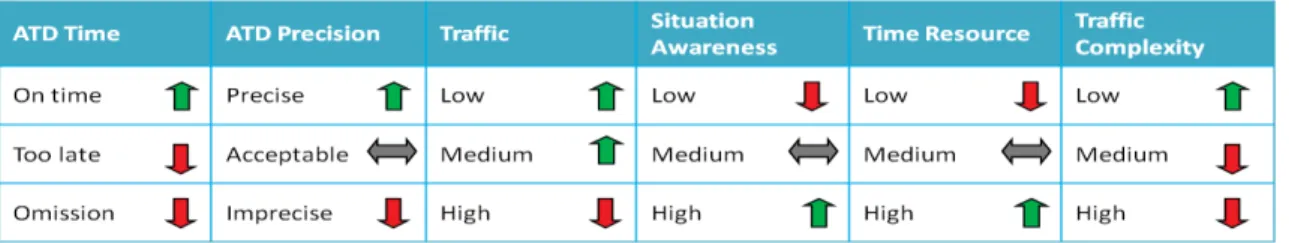 Figure 8: Example of table to support the study of the function variability 