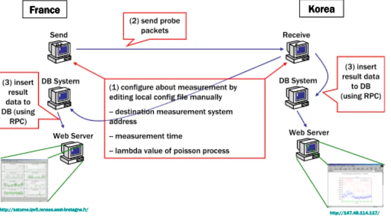 Fig. 2. Integrated Infrastructure