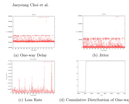 Table 2 shows statistical data about figure 4 (a). Maximum one-way delay is