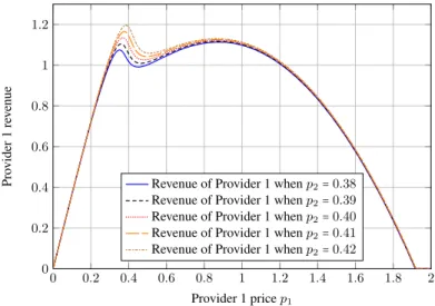 Figure 2. Provider 1 revenue as a function of prices of both providers.