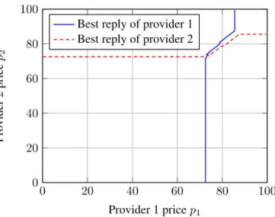 Figure 3. Curves of best-reply prices when both players propose the WiMAX technology.