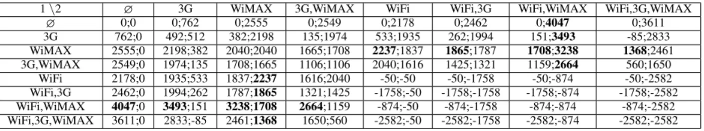Table IV. Benefits matrix for the symmetric game.