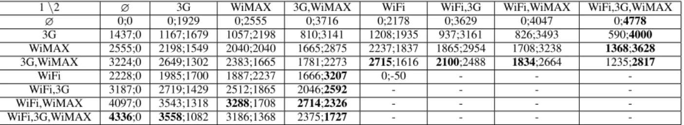 Table V. Benefits matrix for the WiFi-3G game.