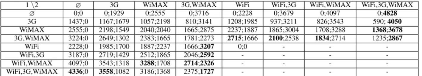 Table VI. Benefits matrix for the WiFi-Dominant game.