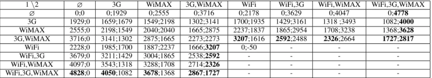 Table VII. Benefits matrix for the 3G-Dominant game.