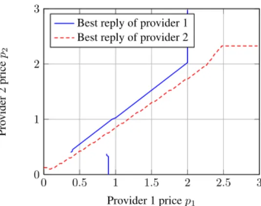 Figure 1. Curves of best-reply prices for Example 4.1.
