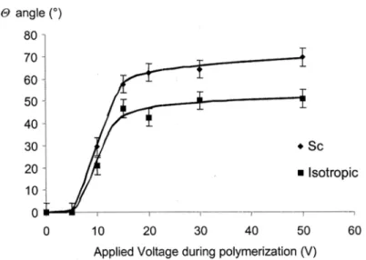 FIGURE 7 Out-of-plane tilt of the director versus the voltage applied during polymerization in the smectic C  and isotropic phases