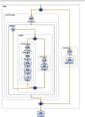 Fig. 9 An excerpt of a BPEL process representing the created activities to deal with a cycle.