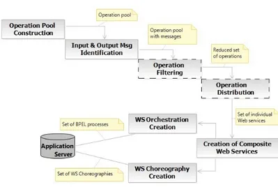Fig. 5 The Proposed Process