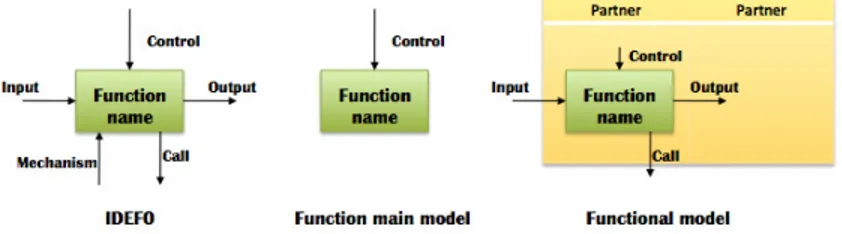 Fig. 2 - Function Model Elements Definition [7] 