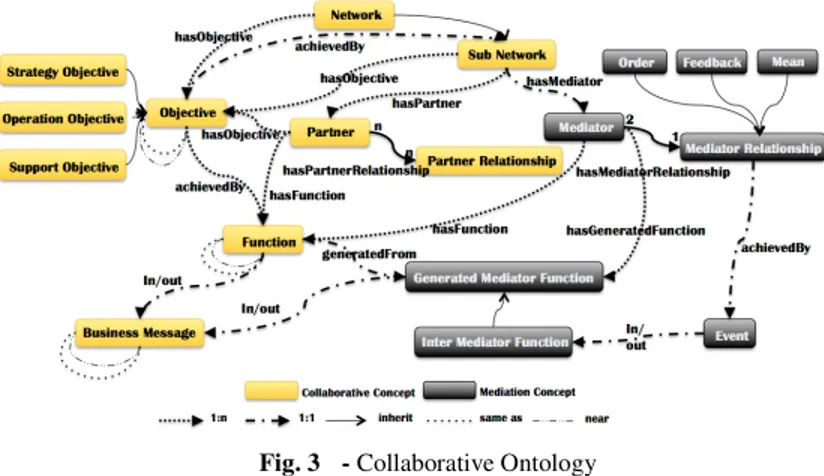 Fig. 3    - Collaborative Ontology 