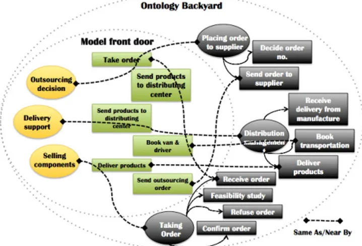 Fig. 4 - Making Links among Models and Ontology Instances 