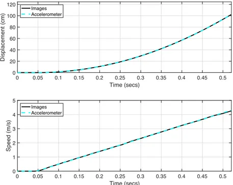 Figure 10. Comparison of image and accelerometer motion estimation of the sand container