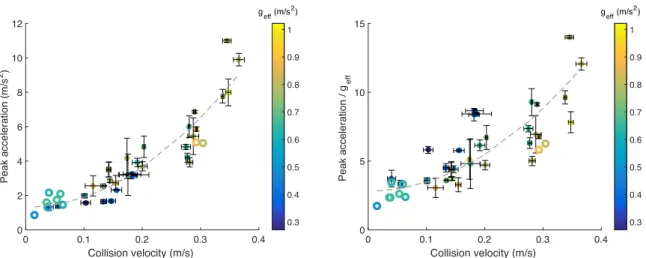 Figure 12. Peak acceleration and collision velocity. Left: peak acceleration of the projectile as a function of the collision velocity