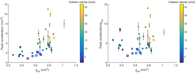 Figure 13. Peak acceleration and effective gravity. Left: peak acceleration of the projectile as a function of the effective gravity (the measured acceleration of the surface container)