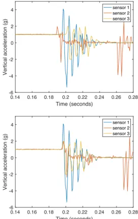 Figure 5. Cross-correlation of the two projectile sensors. The location of the maximum value of the cross-correlation indicates the time lead or time lag