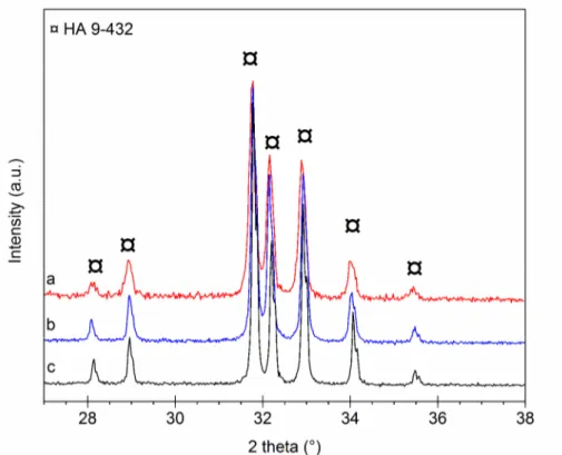 Fig. 1: XRD patterns: (a) C 0.5 -Si 0.5 -HA pellets after sintering under CO 2  ; (b) C 0.5 -Si 0.5 -HA powders after  calcination under CO 2  ; (c) HA powders in reference after calcination 1000°C-15h 