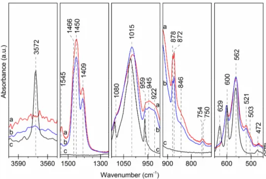 Fig. 2: FTIR patterns: (a) C 0.5 -Si 0.5 -HA pellets after sintering under CO 2  ; (b) C 0.5 -Si 0.5 -HA powders after  calcination under CO 2  ; (c) HA powders in reference after calcination 1000°C-15h 