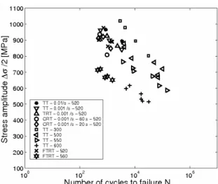 Figure 8: Woehler curve including all the lifetime fatigue test performed  Modeling. 