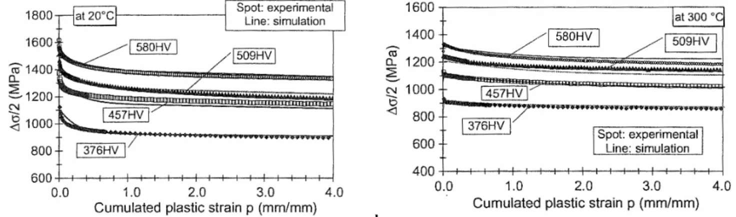 Figure 10: Stress amplitude versus cumulated plastic strain, experimental-simulation comparison:  