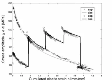 Figure 12: a- Experimental-simulation strain- strain-stress curves comparison – description of the 