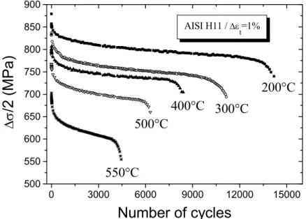 Figure 1 : Fatigue behaviour of the AISI H11 steel 