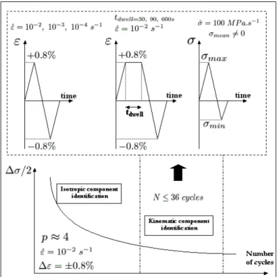 Figure 4 : Type I test and related identification methodology  The type I test (Fig. 4) may be itself divided into two different steps: 