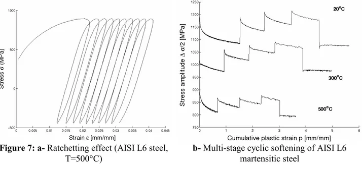 Figure 7: a- Ratchetting effect (AISI L6 steel,  T=500°C) 