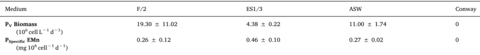 Fig. 3 presents a detailed analysis of the in ﬂ uence of copper and P organic sources