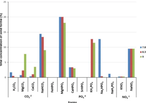 Fig. 6. Biomass [X] (bars) and EMn (circles) volumetric productivities (Pv) according to di ﬀ erent macro and micro nutrient concentrations in arti ﬁ cial seawater