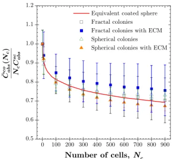Fig. 7 also plots the normalized absorption cross-section C abs co ( )/ N N C c c abs sc