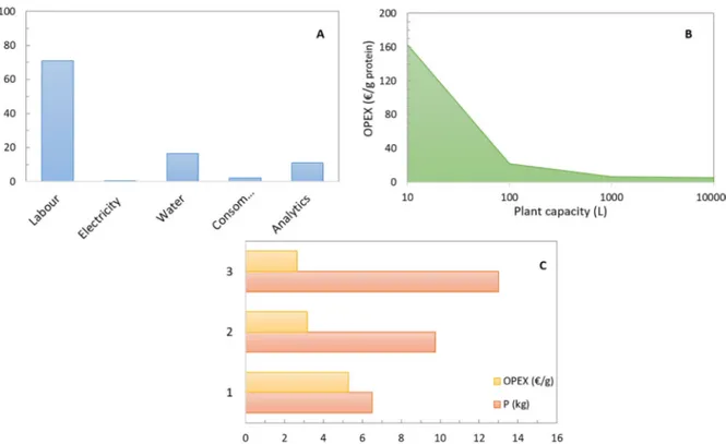 Fig. 5. A) Distribution of the operating cost (OPEX) for the 3 steps membrane filtration process B)