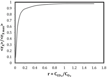 Fig. 2 shows surface productivity of Chlorella vulgaris obtained as a function of C O₂ 