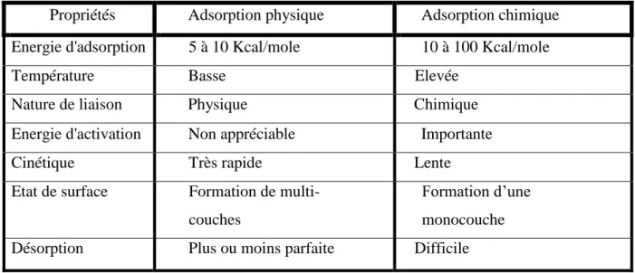 Tableau II-1: Différences entre l’adsorption physique et l’adsorption chimique [46] 