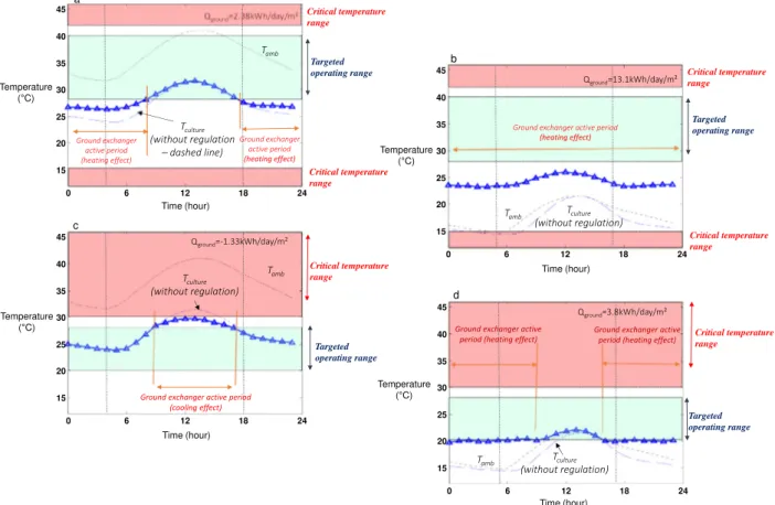 Fig. 11. Predicted daily time-course change in culture temperature with a ground heat exchanger (triangle symbols) for the hot-climate species in summer (panel 11- 11-a) and winter (panel 11-b)and for the temperate-climate species in summer (panel 11-c) an