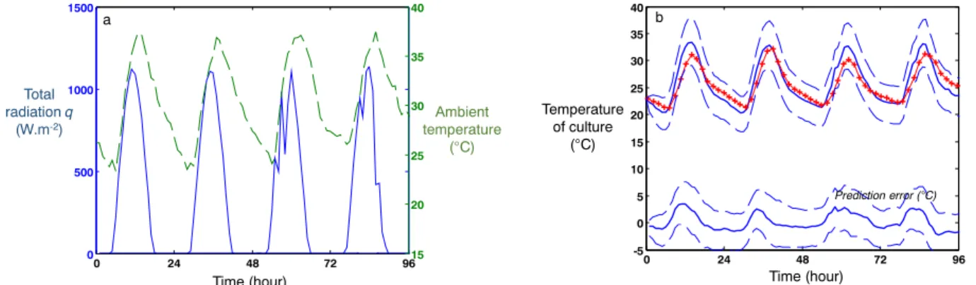 Fig. 3-b presents the temperature evolution predicted by the thermal model. Some model input data like relative humidity and windspeed were not obtained on-site but deduced from meteorological data  mea-sured at a nearby location (Doha city; see next secti