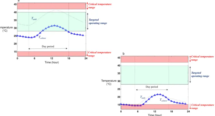 Fig. 6. Temperature requirements of the hot-climate strain compared against the temperature regimes obtained in raceways in summer (panel 6-a) and winter (panel 6-b).