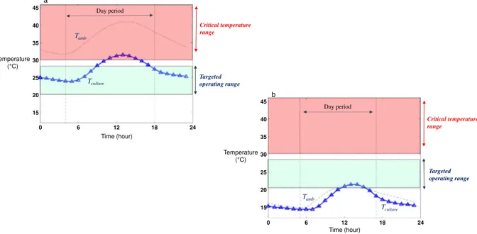 Fig. 8. Values of heat energies exchanged over a day of exploitation for summer (panel 8-a&amp;c) and winter periods (panel 8-b&amp;d) and for the hot-climate (panel 8-a&amp;b) and temperate-climate (panel 8-c&amp;d) strains