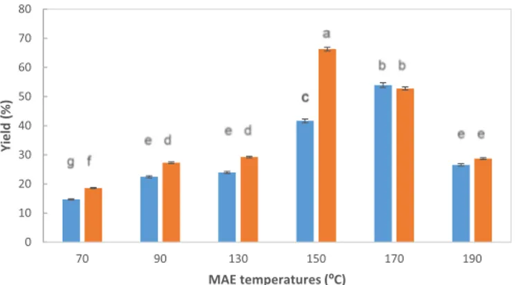Fig. 4. Influence of microwave assisted extraction (MAE) temperature and heating time on the yield of extracted carrageenan