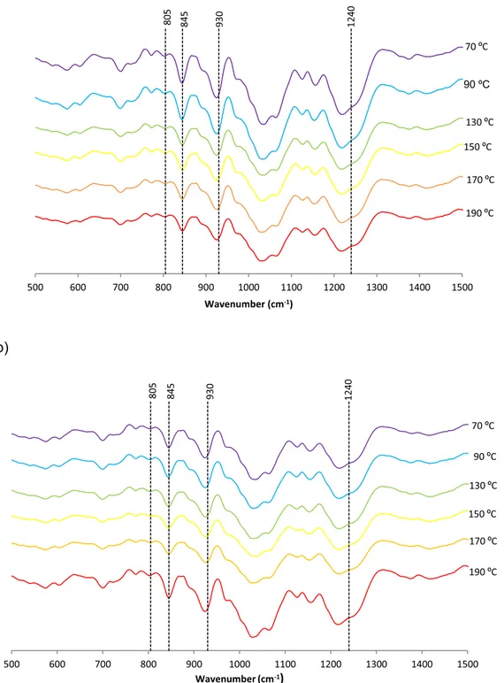 Fig. 5. Fourier transform infrared attenuated total reflectance spectra of hybrid carrageenan obtained by (a) 3 min and (b) 6 min of microwave assisted extraction (MAE) heating time