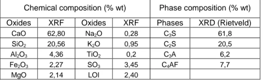 Table 1.  Oxide composition (%, weight) of the investigated cement determined by XRF and clinker  phase composition according to the modified Bogue calculation