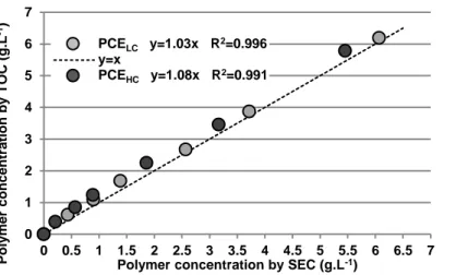 Figure 2. Comparison of SEC and TOC methods for the quantification of PCE adsorption.  
