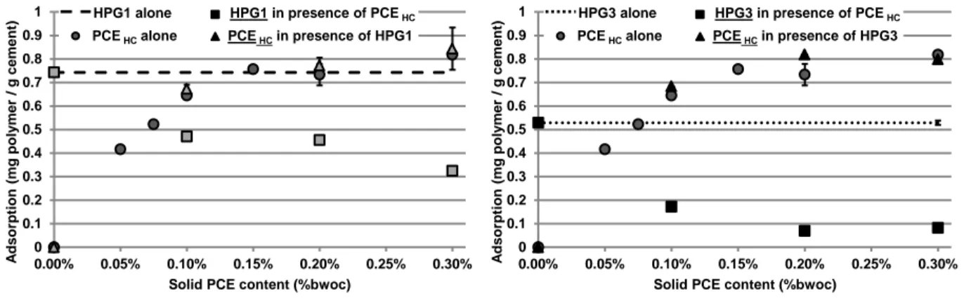 Figure 5. Adsorption isotherm of HPGs alone, PCE HC  alone, HPGs combined with PCE HC 