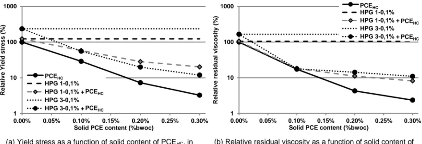 Figure 7. Effect of HPG1 and HPG3 in presence of PCE HC  on the rheological behavior of cement  pastes