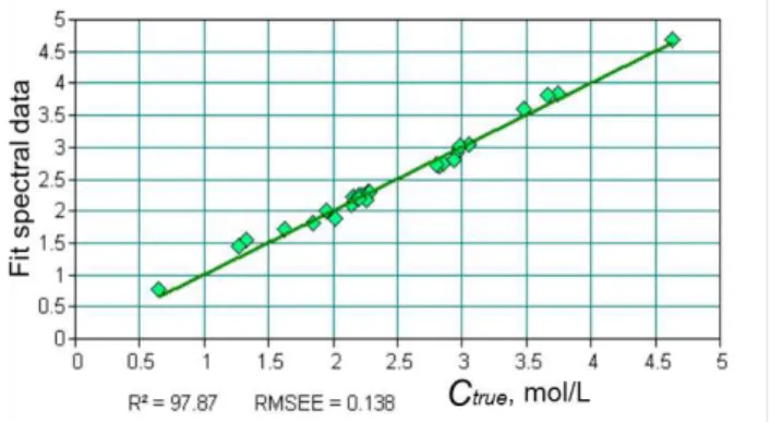 Figure 5 ATR-FTIR spectra of liquid phase  recorded during solubility experiments 