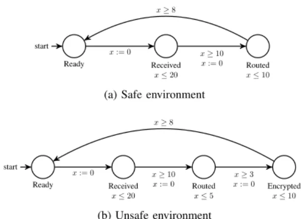 Figure 1: Routing protocol in safe and unsafe environment.